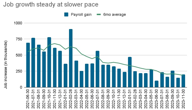 Job growth chart from June 2021 through November 2023.